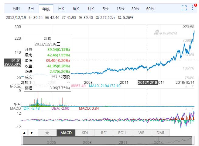 网易股票