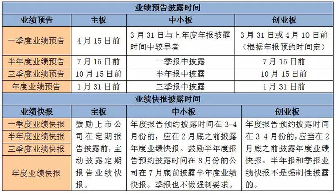 A 股业绩披露时间表（轴） 投资教程