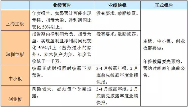 A 股业绩披露时间表（轴） 投资教程