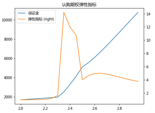 期权卖方必须知道的保证金风险