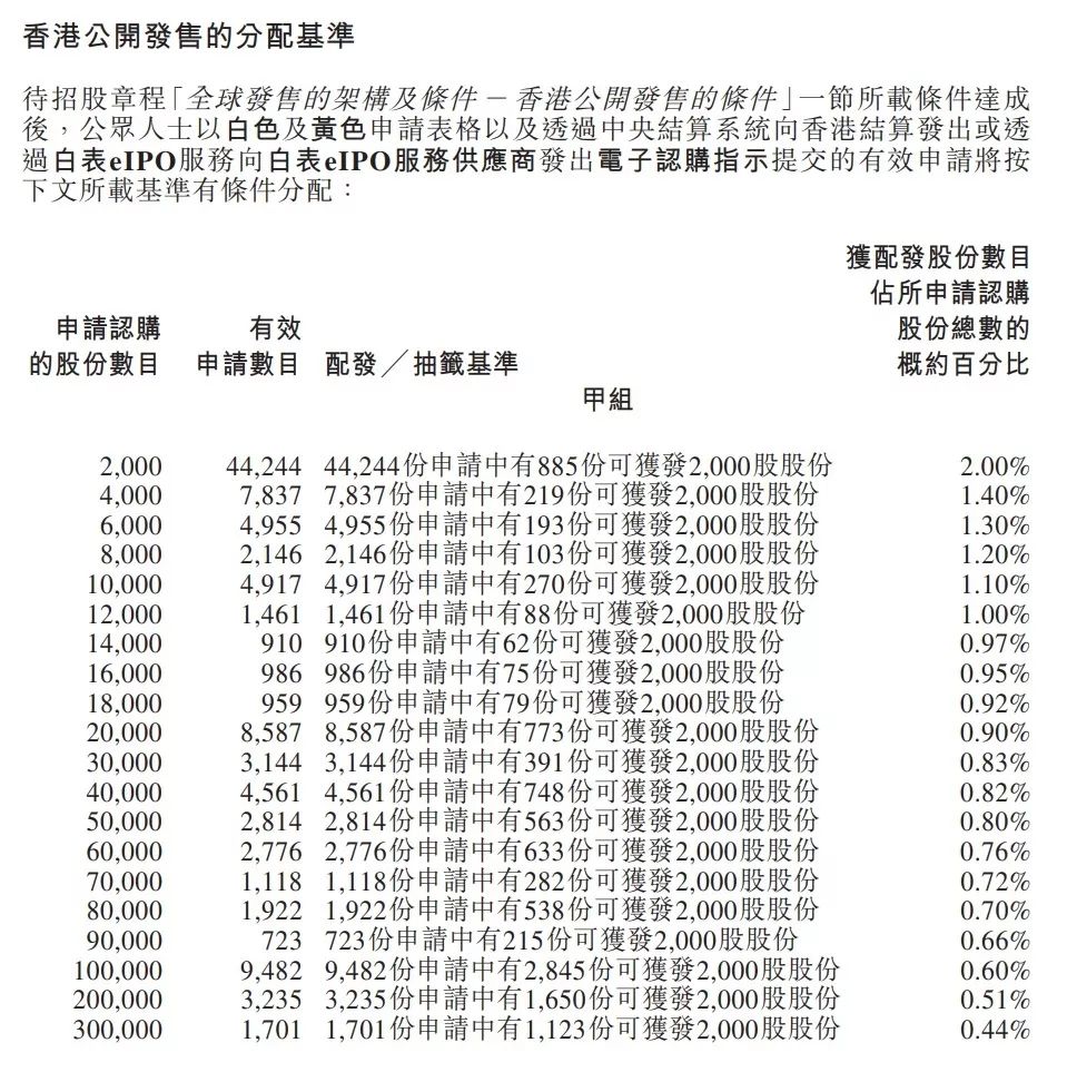 一手中签率、稳中一手所需手数与打和点