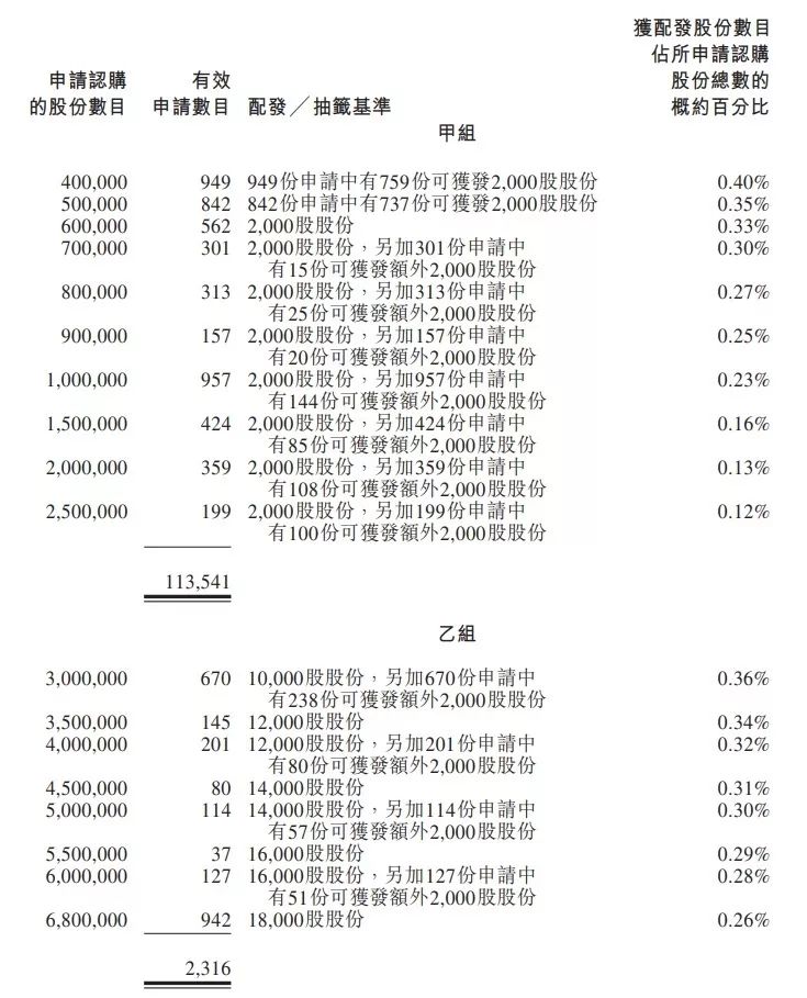 一手中签率、稳中一手所需手数与打和点