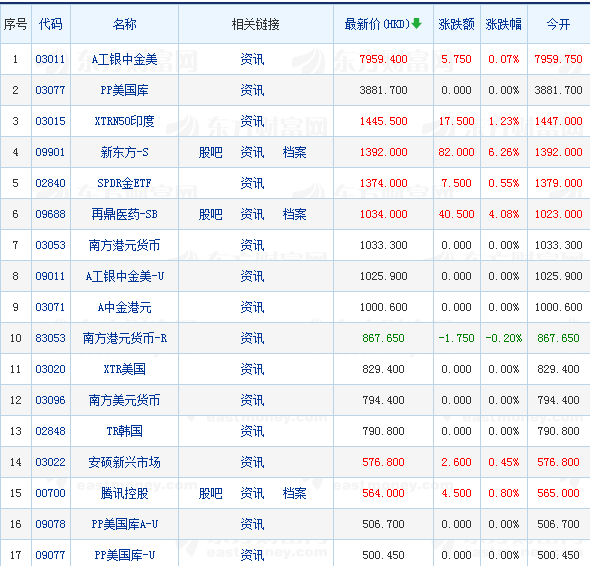 港股最贵股价