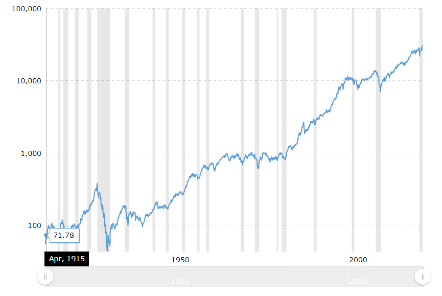 dow-jones-100-year-historical-chart-2021-01-21