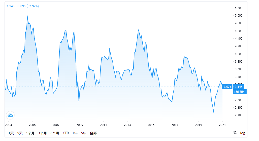 中国10年期国债收益