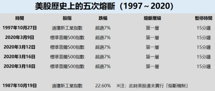 美股熔断-历史上有几次