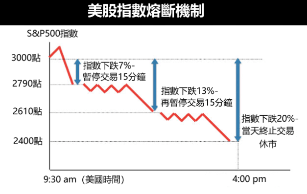 美股熔断机制