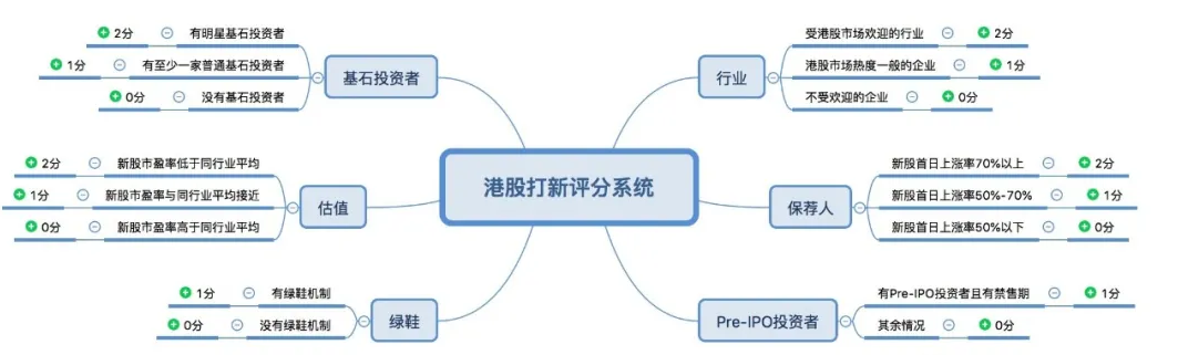 新股评分