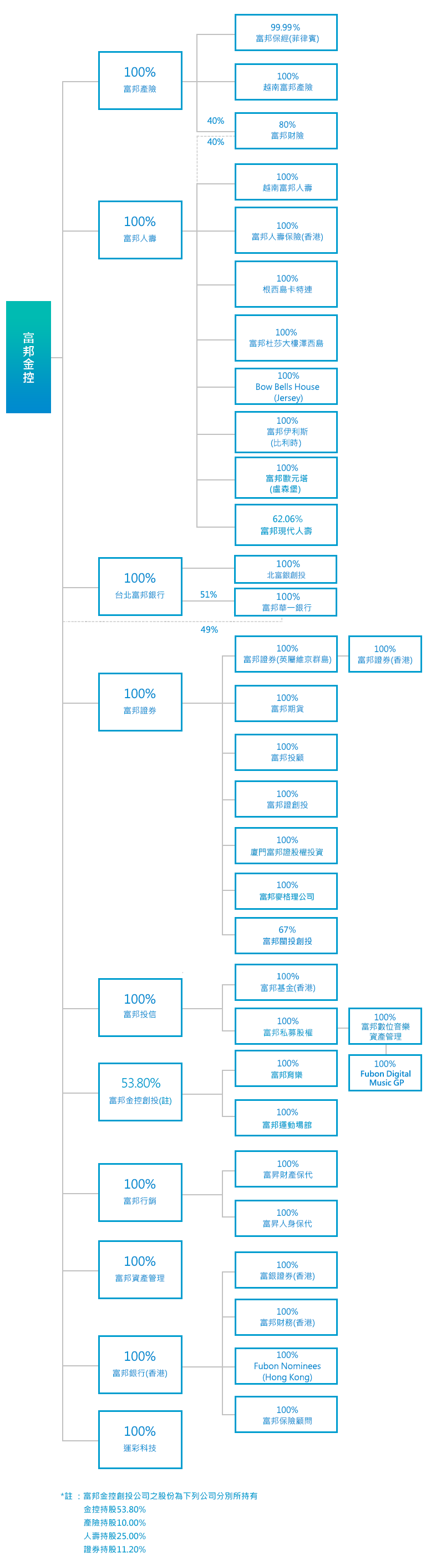 金控子公司成员