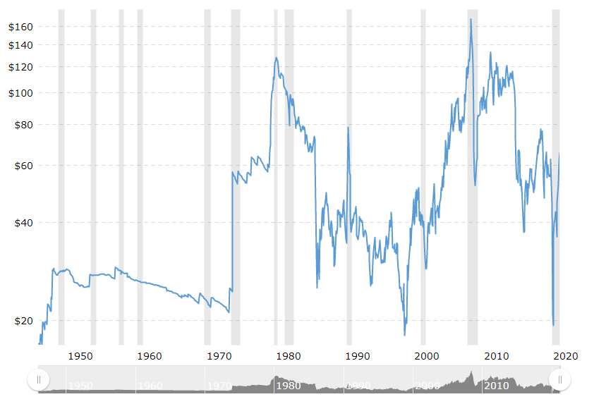 原油价格历史走势图