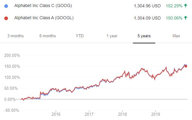 goog-vs-googl-stock-price-performance