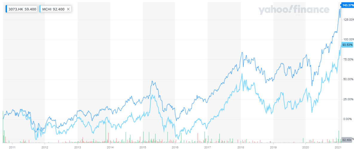 3073.HK_YahooFinanceChart