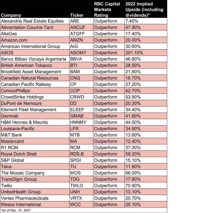 rbc-30-best-stock-investments