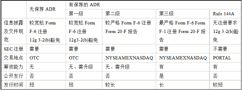 美国预托证券 American Depositary Receipt (ADR)