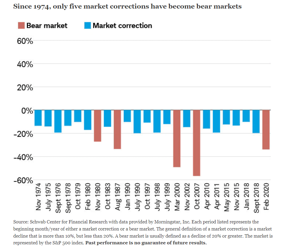 Bear-Markets-and-Market-Corrections