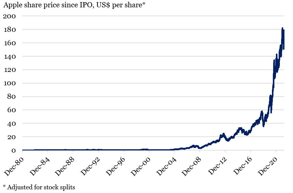Apple-share-price-growth-since-IPO