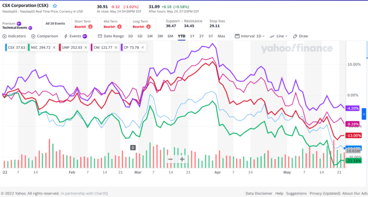 Railroad-Stocks-Year-to-Date-2022-730x392