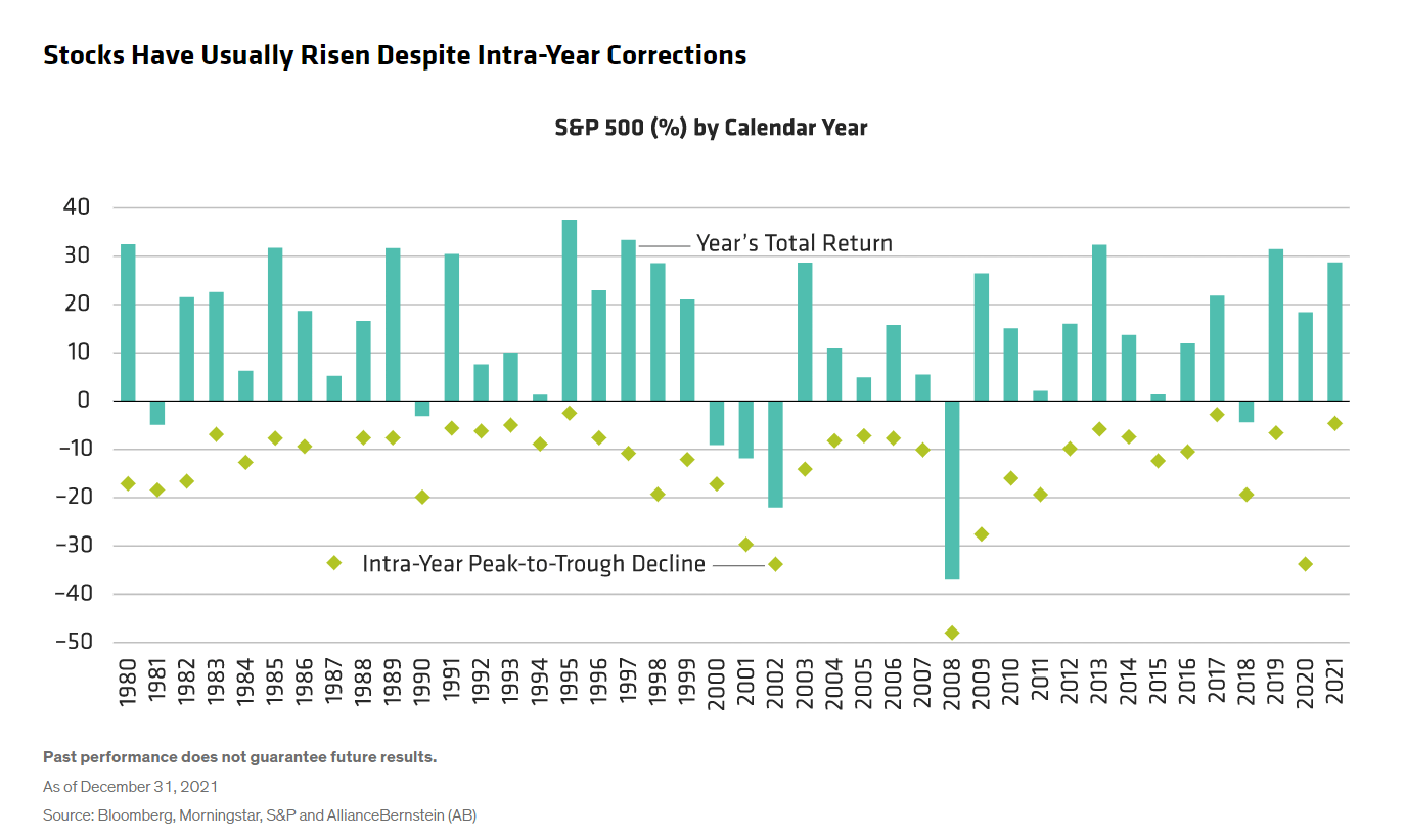 SP-500-Intra-year-Declines-and-Total-Returns-1980-to-2021