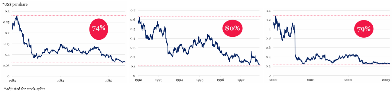 cd-fig2-apple-drawdowns-over-seventy-percent