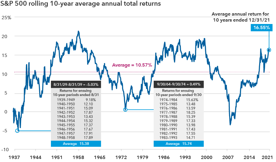 chart-sp500-rolling-10-yr-returns-916x540