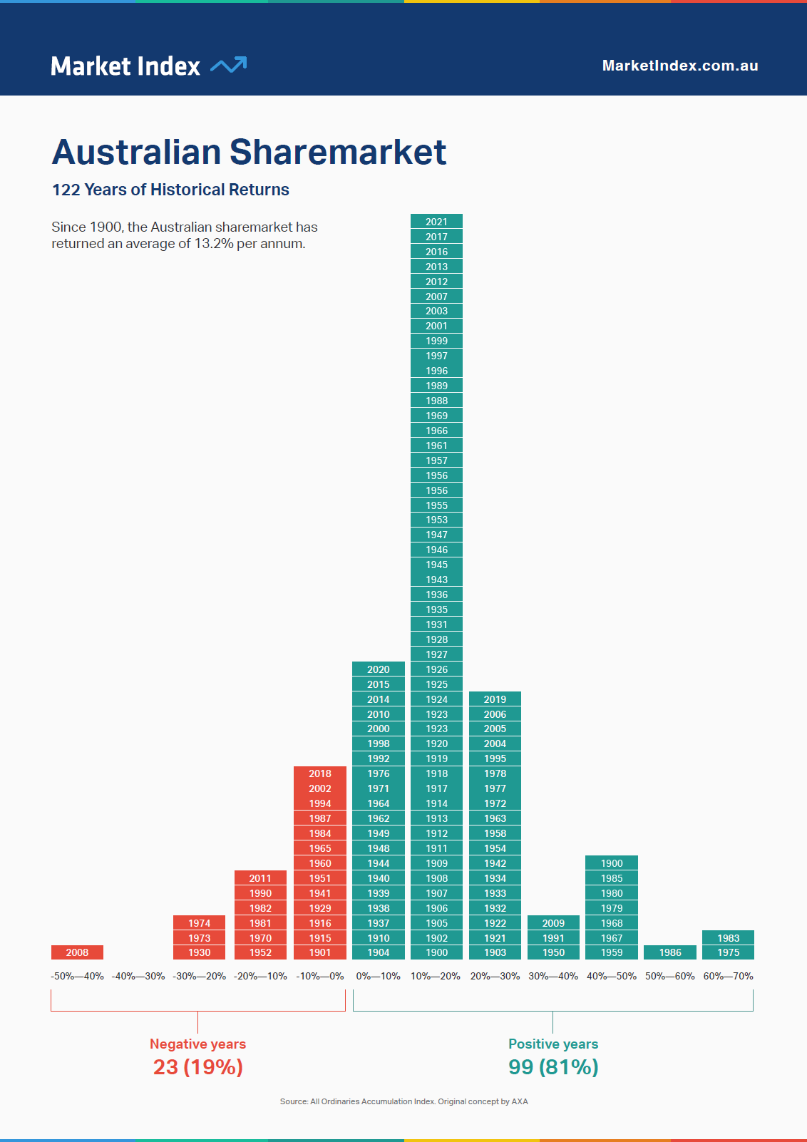 Australia-Historical-Returns-from-1900-to-2021-Page-1