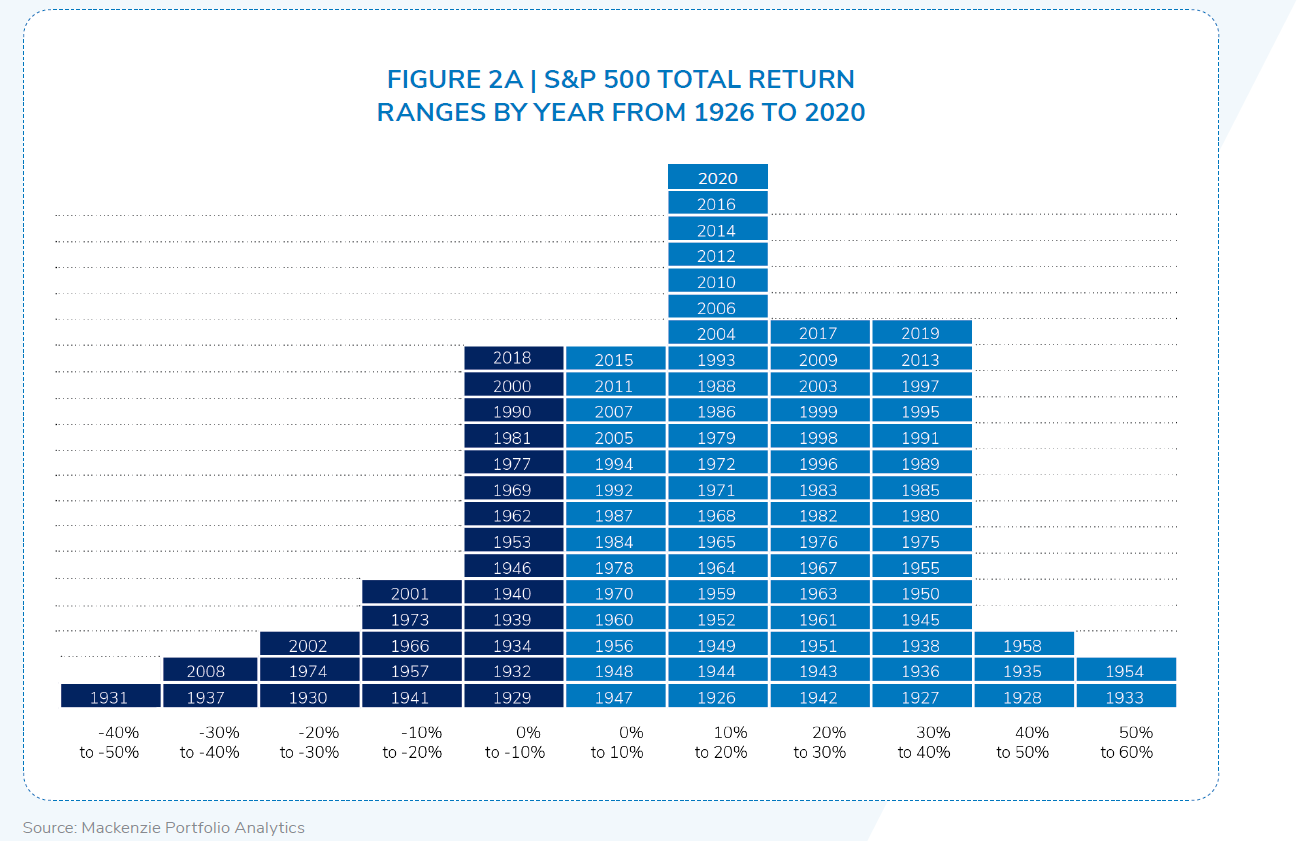 SP-500-Total-Return-by-Ranges-from-1926-to-2020-Chart