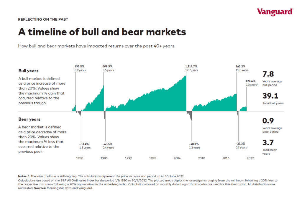 Bull-and-Bear-Markets-in-Australia-Stocks-Page-1-1024x721