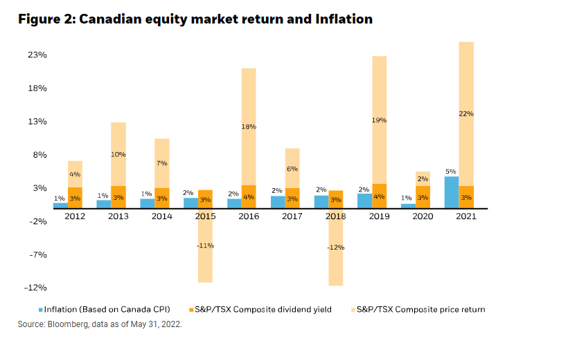 Canadian-equities-return-and-inflation