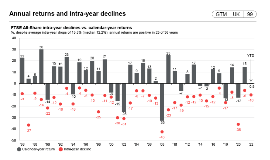 FTSE-All-Share-Index-Intra-year-decline-vs.-Calendar-Year-Returns-from-1986-to-2022-YTD