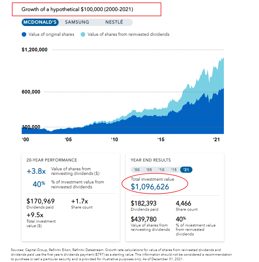 McDonalds-Growth-of-100K-over-20-years