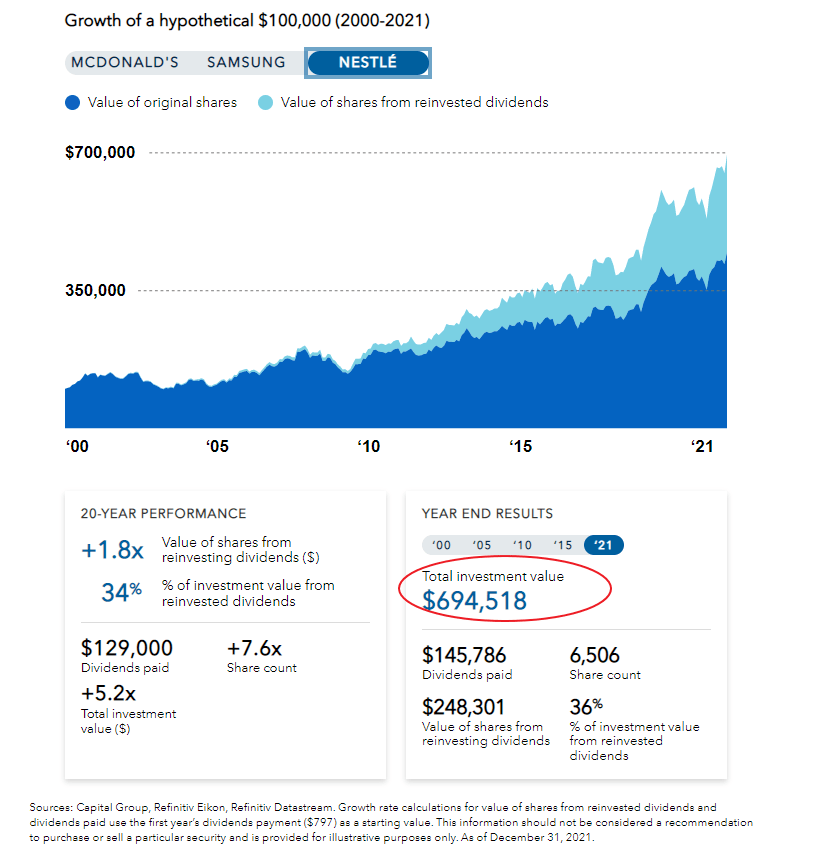 Nestle-stock-Growth-of-100K-over-20-years