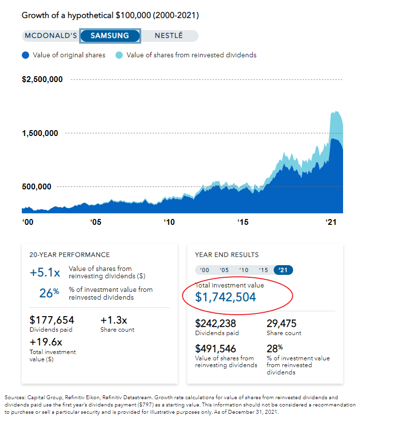 Samsung-stock-Growth-of-100K-over-20-years