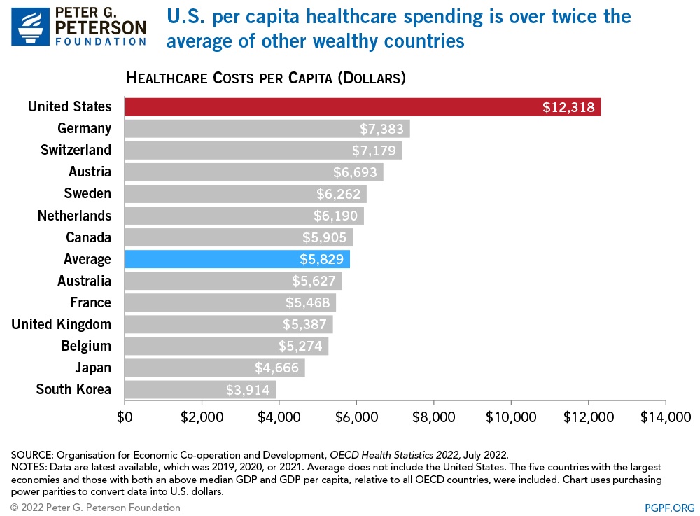 U.S. per capita healthcare spending is over twice the average of