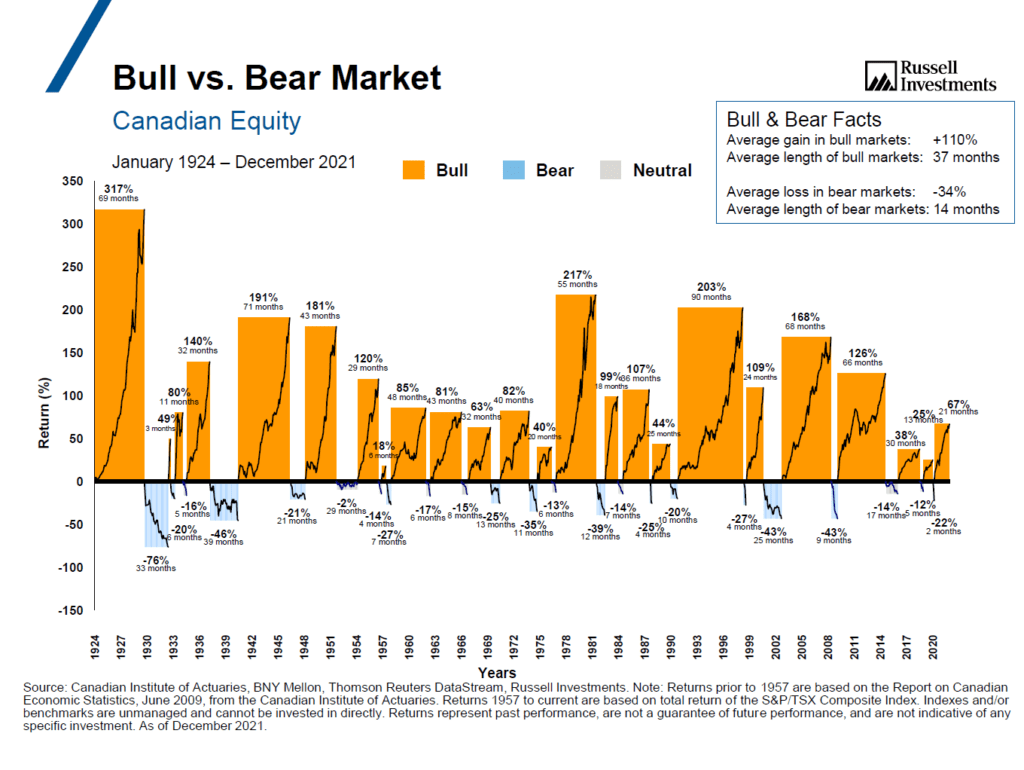 Bull-vs-Bear-Market-Canadian-Equity-1924-to-2021-Page-1-1024x770