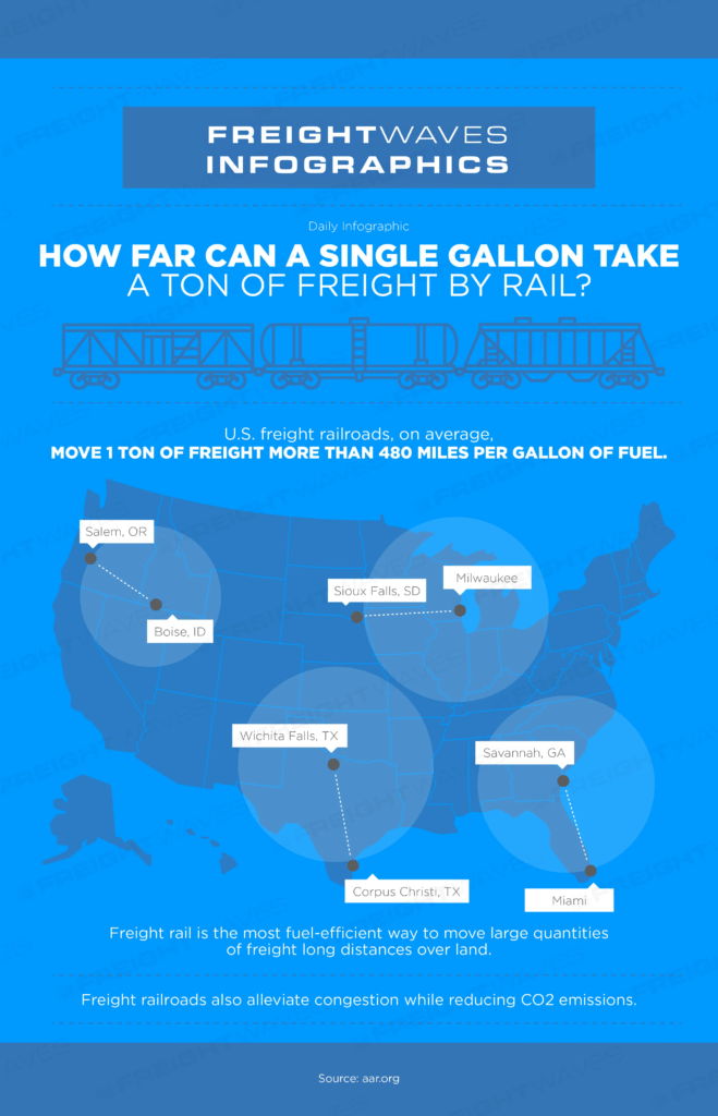 How-long-1-gallon-of-fuel-can-move-1-ton-of-freight-by-rail-659x1024