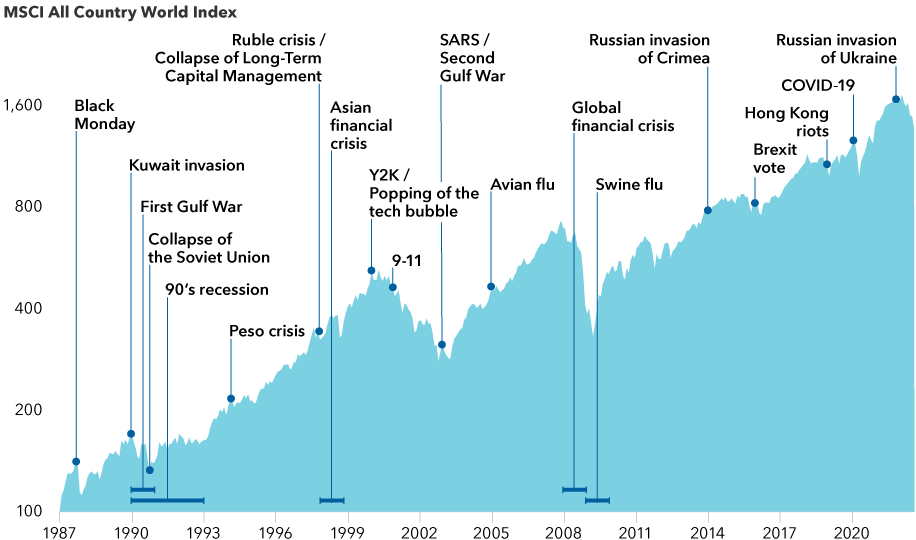 Market-Disturbances-are-a-fact-of-Life-Chart