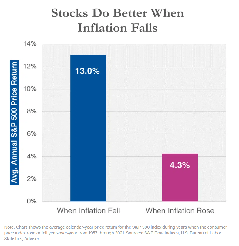 Performance-of-Stocks-When-Inflation-Rises-and-Declines