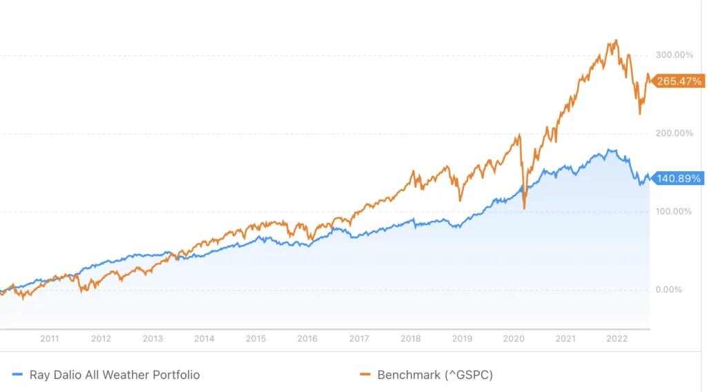 Ray-Dalio-全天候投資組合與標普500比較-1024x568