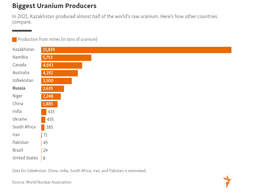 The-Worlds-Biggest-Uranium-Producers