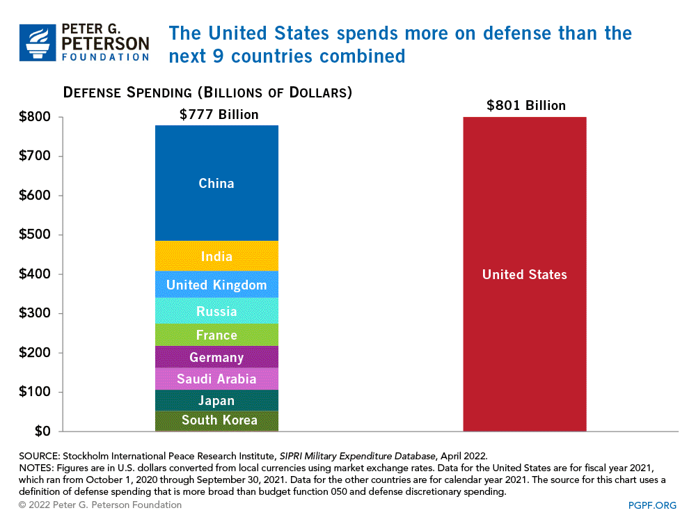 US-Defense-Spending-Compared-to-Other-Countries