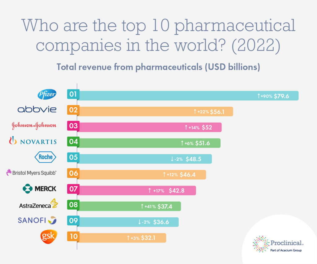 The-top-10-Pharma-Companies-in-the-world-2022-1024x854