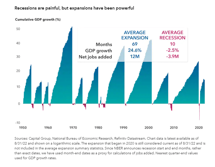 US-recessions-and-expansions-since-1950