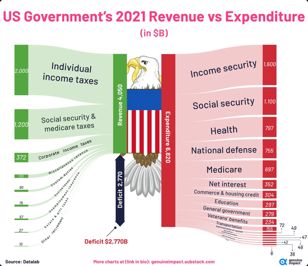 2021-US-Govt-REvenue-and-Expenditures-1024x886