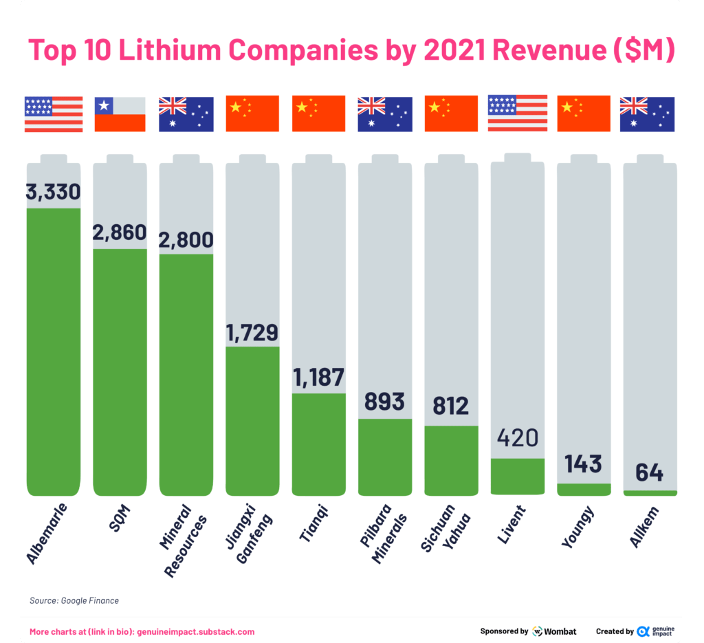 The-Top-10-Lithium-Companies-by-Revenue-2021-1024x935