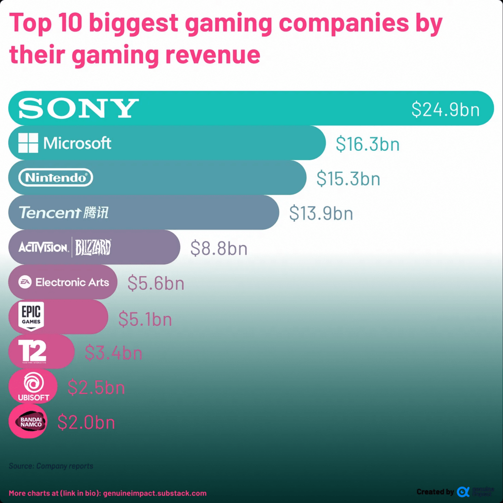 Top-10-Companies-by-Gaming-Revenue-1024x1024