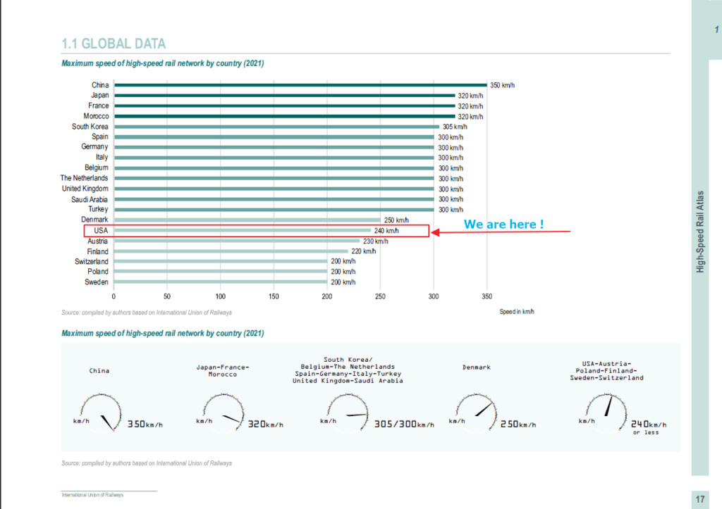 Maximum-Speed-of-High-speed-Rail-Network-by-Country-2021-1024x723