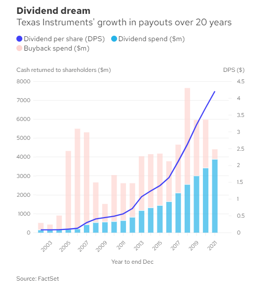 Texas-Instruments-Buybacks-and-Dividend-Growth-over-years