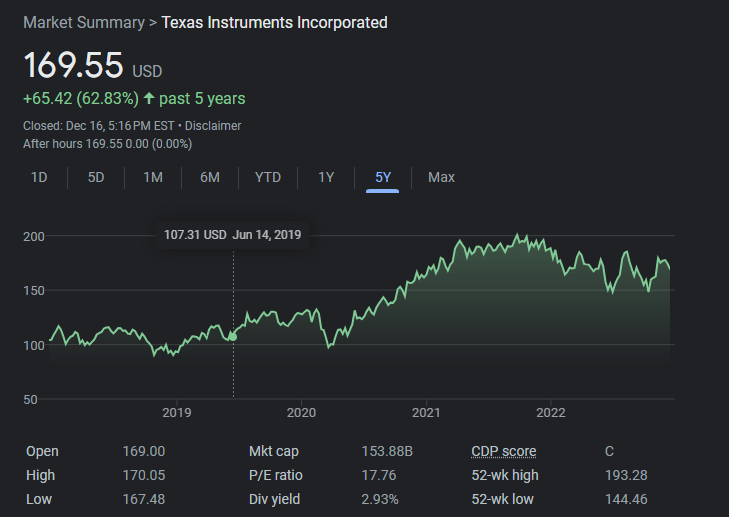 Texas-Instruments-Stock-5-year-return