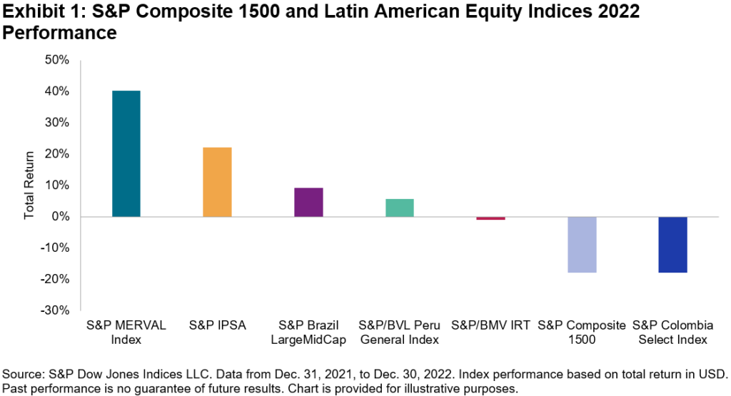 Latin-America-Equity-Markets-Performance-2022-1024x555