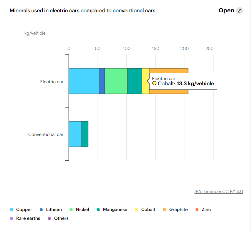 Minerals-used-in-electric-cars-compared-to-conventional-cars-Best